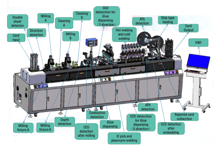 Линия для имплантации чип модулей с дуальным интерфейсом Линия для имплантации чип модулей с дуальным интерфейсом