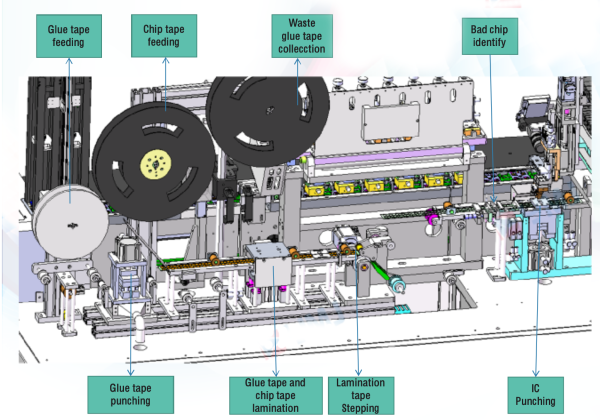 Линия для имплантации чип модулей с дуальным интерфейсом