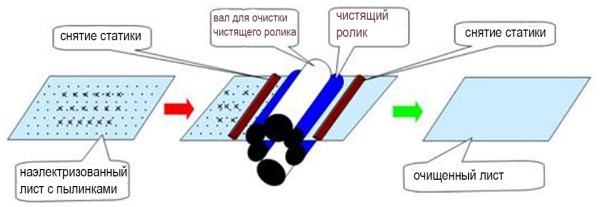 Установка для удаления пыли и статики с ручной подачей Установка для удаления пыли и статики с ручной подачей
